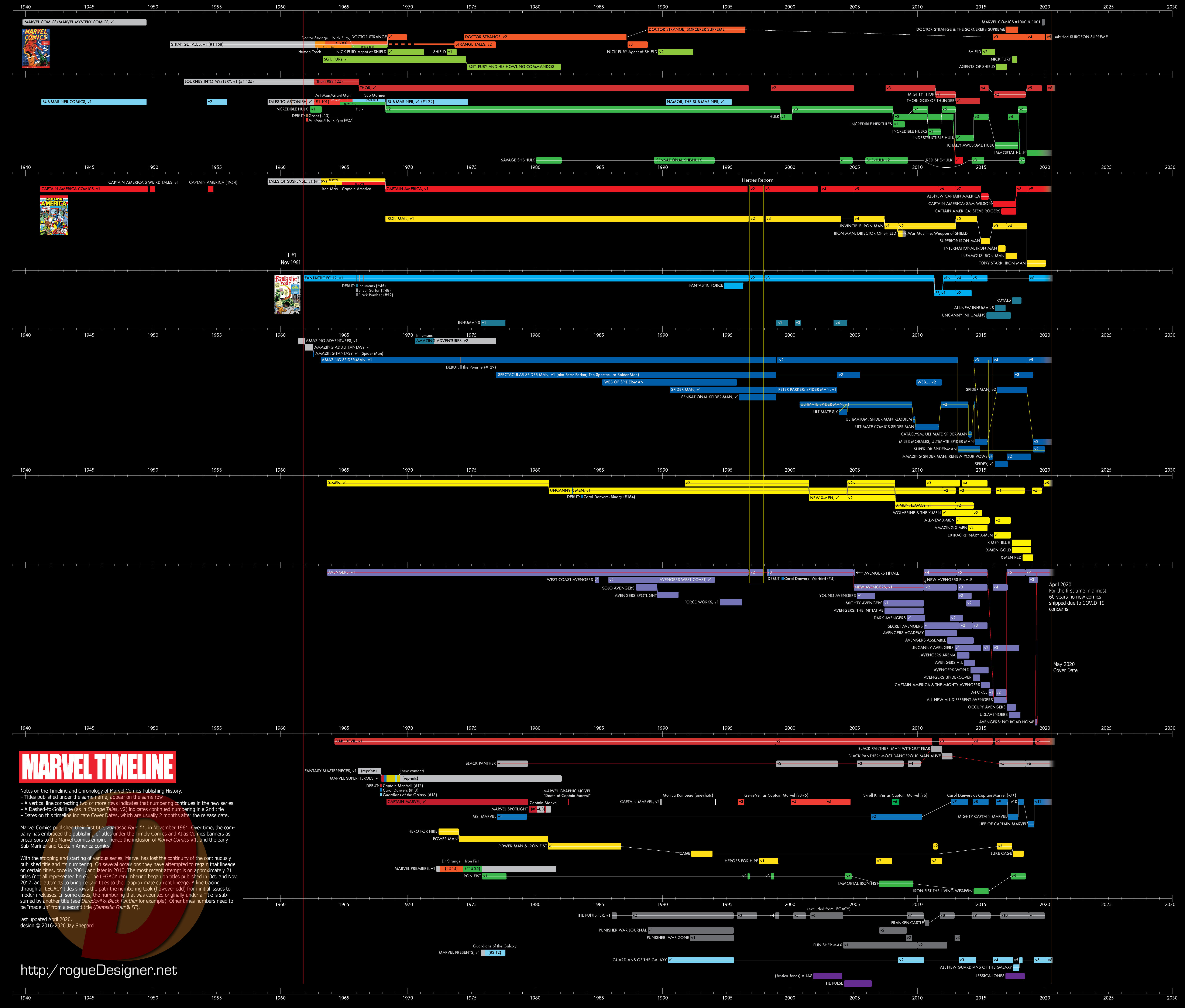 Marvel Universe Comic Timeline History Of The Marvel Universe Variant